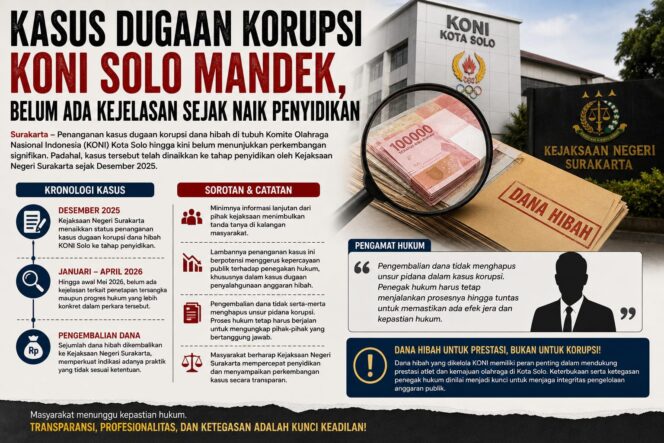 
Sudah Naik Penyidikan Sejak 2025, Kasus KONI Solo Jalan di Tempat, Publik Mulai Curiga