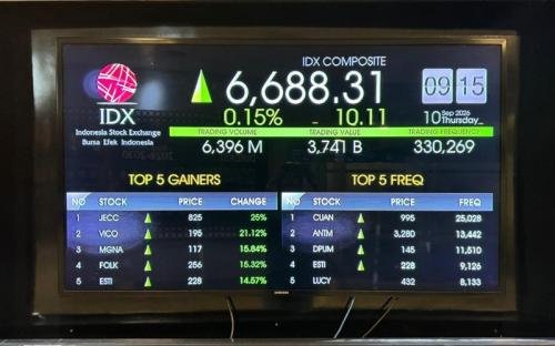 Indeks Harga Saham Gabungan Menguat Menuju Level 6.700 Indeks Harga Saham Gabungan Menguat Menuju Level 6.700