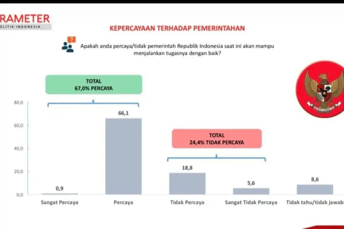 Survei PPI: Dua dari Tiga Responden Optimistis Pemerintahan Prabowo-Gibran