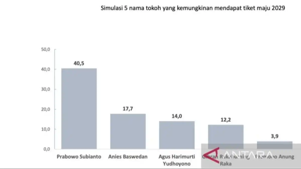 Survei PPI: Prabowo Memimpin dalam Dua Simulasi Pilpres, Anies dan AHY Menyusul